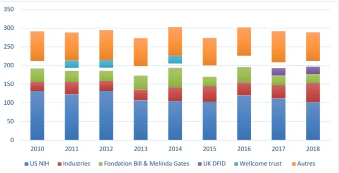 FIGURE 4 - PRINCIPAUX BAILLEURS DE FONDS ENTRE 2010 ET 2018 (FINANCEMENTS EN  MILLIONS D'EUROS), D'APRES LES DONNEES ISSUES DU G-FINDER 