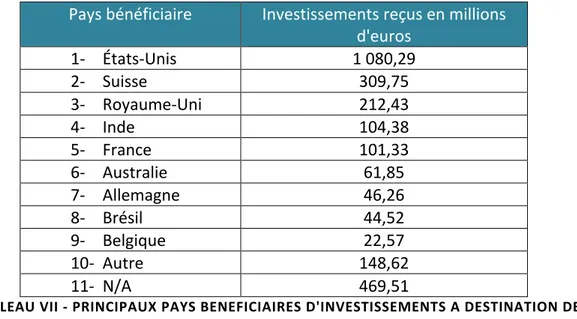 TABLEAU VII - PRINCIPAUX PAYS BENEFICIAIRES D'INVESTISSEMENTS A DESTINATION DE LA  R&amp;D CONTRE LES MALADIES NEGLIGEES, D'APRES LES DONNEES ISSUES DU G-FINDER 