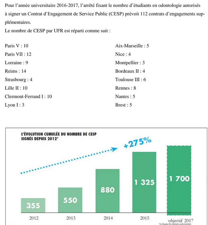 Fig. : 2.5. L’évolution des CESP cumulés en médecine et en odontologie (Ministère des affaires  sociales et de la santé, 2017) 