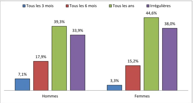 Fig. : 3.23. Comparaison de la fréquence des visites en fonction du sexe 