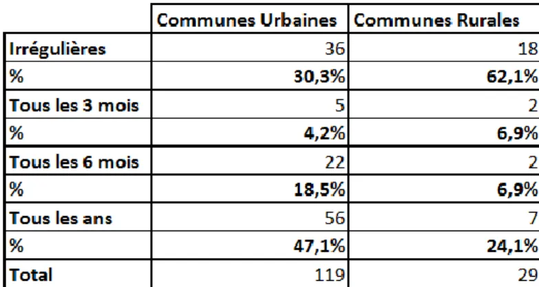 Tableau : 3.28. Fréquence des visites en fonction du lieu de résidence 