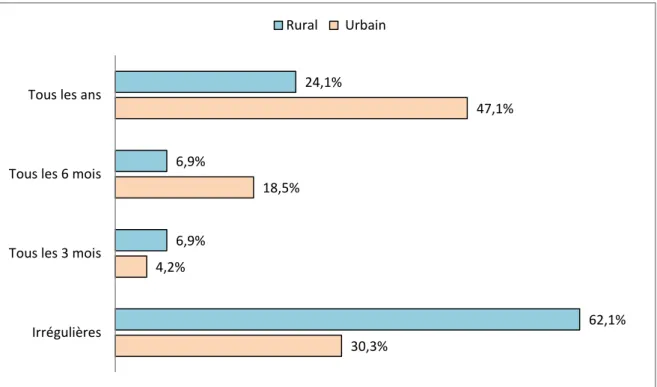 Fig. : 3.29. Fréquence des visites en fonction du lieu de résidence 