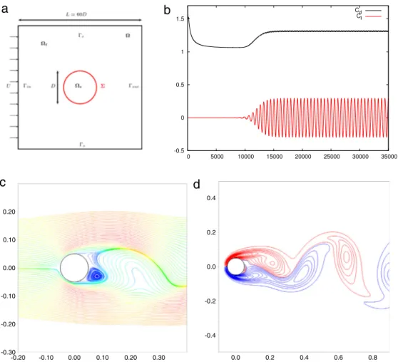 Fig. 17. Static cylinder in a cross-flow with Re = 100: (a) schematic representation of a fictitious computational domain Ω on a Cartesian grid with the solid domain Ω S , the liquid domain Ω f and the immersed boundary Σ , (b) time history of the hydrodyn