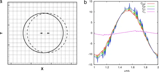 Fig. 4. Seo and Mittal’s test case [34]: (a) geometry and computational grid (zoom around the obstacle) and (b) physical dimensionless coefficients time histories: C P , C ν , C T and C DF 