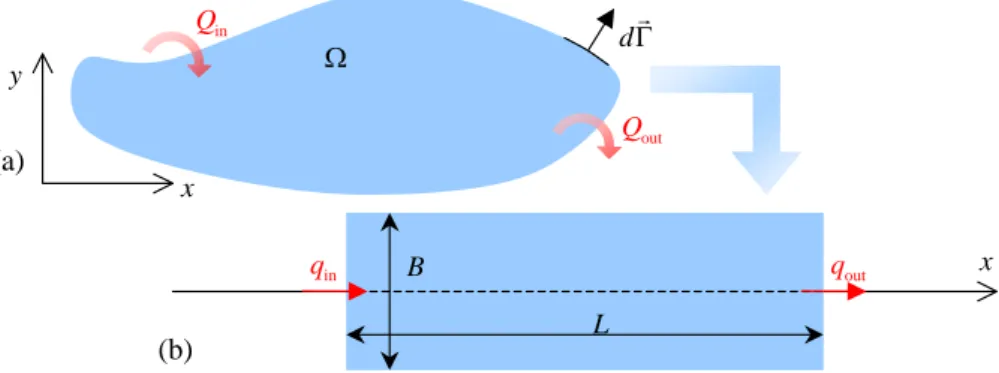 Figure 1: Sketch of a general reservoir and idealized 1D representation. 