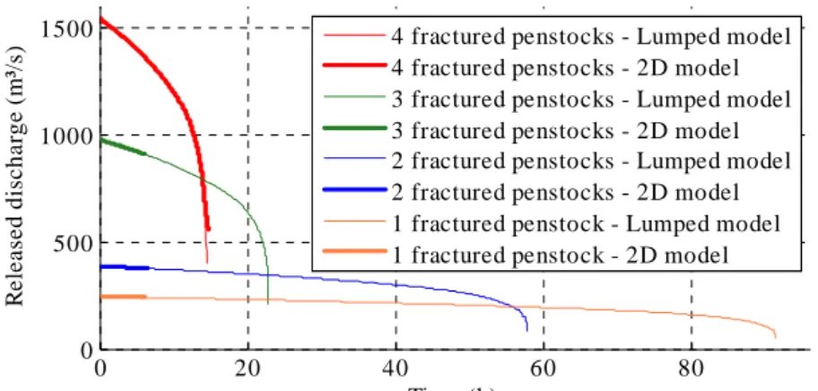 Figure 3: Hydrograph Q 1,out  of the flow released from the upper reservoir in case of a fracture of one to four  penstocks of dam n°1, computed with the lumped model and the 2D model