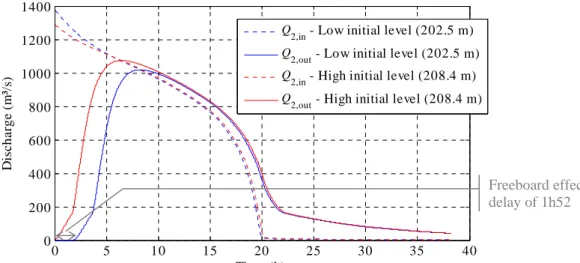 Figure 5: Hydrographs representing the inflow Q 2,in  into the lower reservoir and the released discharge Q 2,out