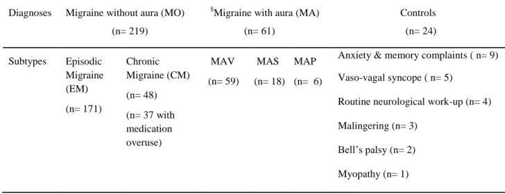 Table 1 Distribution of subjects according to their diagnoses 