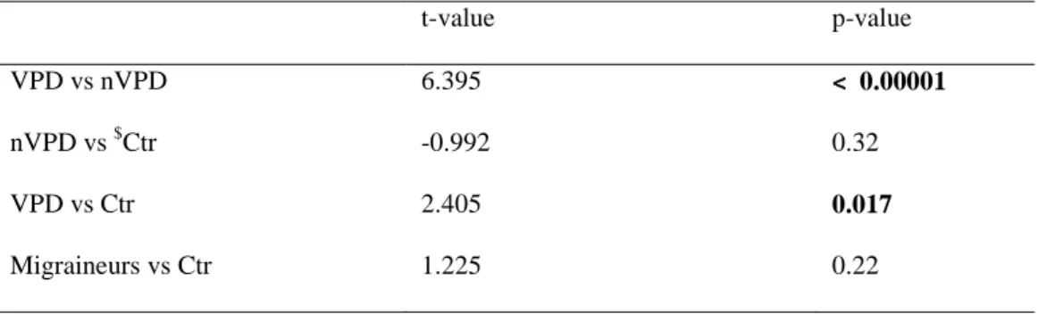 Table 2 Statistical comparison of photic driving power between the 3 groups of patients, with   migraine patients subdivided into those with (VPD) or without (nVPD) 20Hz photic driving   identified on visual inspection of the EEG 