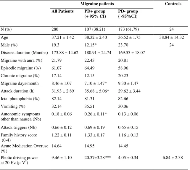 Table  4  Demographic  and  clinical  features  of  subjects  according  to  their  photic  driving  power  on  spectral  analysis  