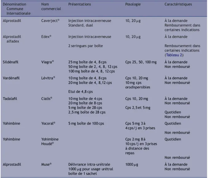 Tableau 1: Médicaments ayant l’AMM en France pour le traitement de la DE  