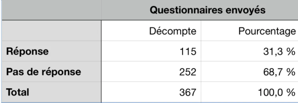 Figure 7: Histogramme représentant le nombre de questionnaire envoyé avec le  décompte de réponse et de non réponse 