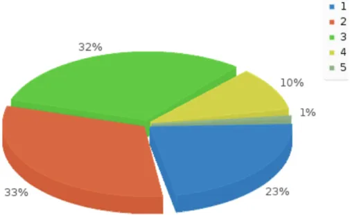 Figure 11: Répartition des médecins généralistes réalisant le dépistage de la  dysfonction érectile selon une échelle de fréquence (1: jamais, 2: rarement, 3: 