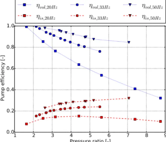 Figure 2: Second-order polynomial cor- cor-relations modeling the pump isentropic and volumetric efficiencies