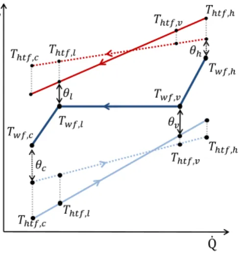 Figure 4: Three-zone moving- moving-boundary model of an evaporator