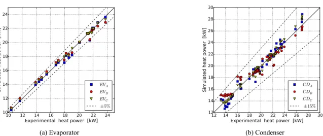 Figure 6: Predicted vs. experimental heat power transferred in the heat exchangers