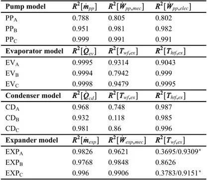 Table 1: Goodness of fit for the different models ( ∗ : if heat losses are modeled in the expander)