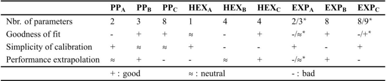 Table 2: Characteristics of the different models ( ∗ : if heat losses are modeled in the expander)