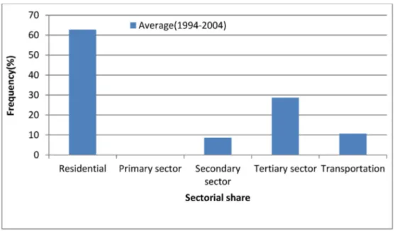 Fig. 2. Energy consumption in Madagascar (1994e2004).