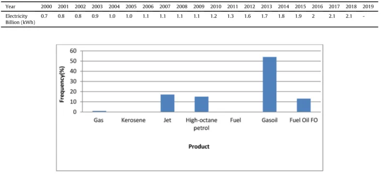 Fig. 6. Total oil product consumption in 2011.