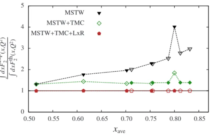 Fig. 1. The ratio R exp/th (x ave , Q 2 ) at fixed Q 2 , where the theoretical analysis have been per- per-formed with QCD evolution for the MSTW08 PDF set (black triangle) and MSTW08 PDF set plus target mass corrections (green diamonds)