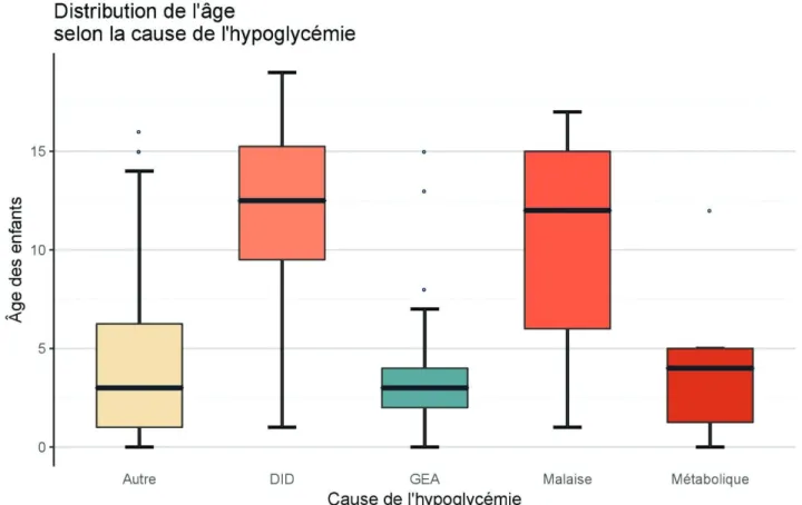 Graphique 2- Distribution de l’âge selon la cause de l’hypoglycémie 