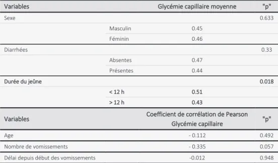 Tableau 3. Résultat de la régression linéaire multiple de la glycémie capillaire   Variables s explicatives  Coefficient (ࢼ) )  Ecart- -type  Intervalle de confiance 95%  "p " 