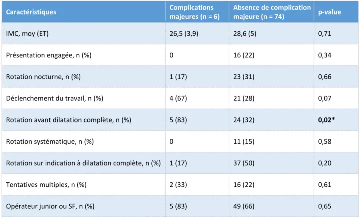 Tableau 6 – Analyse univariée des facteurs de risques de complications de la rotation manuelle