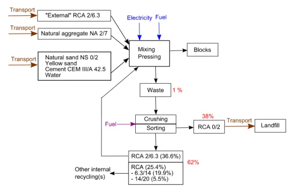 Fig. 5. System boundaries for the production of B_RCA30 and B_RCA100 