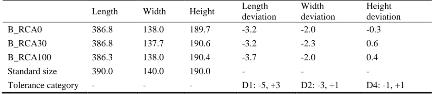 Table 5 shows the results with differing block dimensions and maximum deviations according 