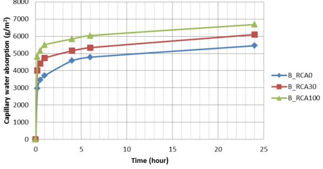 Fig. 7. Capillary water absorption of concrete blocks 