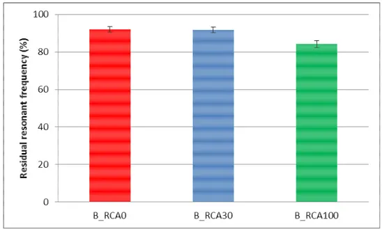 Fig. 10. Residual resonant frequencies of concrete blocks after freeze-thaw action 