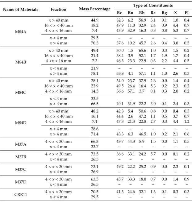Table 3. Classification of raw materials (M84A to D) and recycled materials after treatment (M37A to D) according to EN 933-11 (Rc, Ru, Rb, Ra, Rg, X and FI refer to percentages of concrete products, unbound aggregate, clay masonry units, bituminous materi