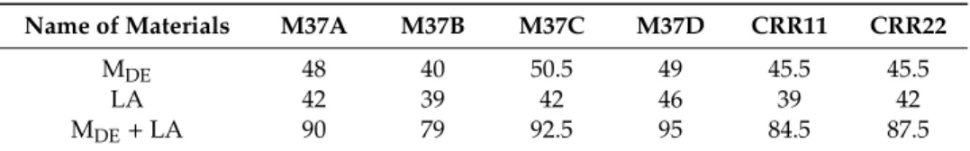Table 8 shows the resistance to wear of samples determined by the micro-Deval coefficient and LA abrasion resistance