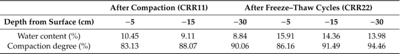 Table 9. The results of gamma densimeter measurement of road foundation after the compaction (CRR11) and freeze–thaw cycles (CRR22).