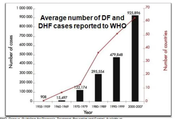 Figure 10 : évolution du nombre de cas de dengue dans le monde (14). 