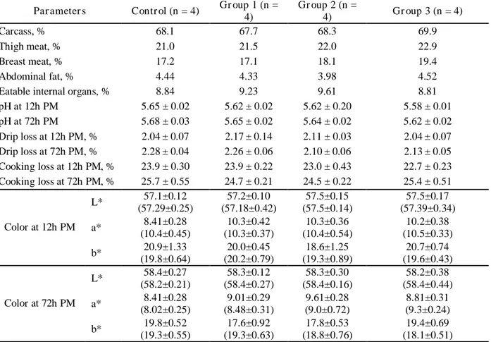 Table 5.  Carcass characteristics and quality