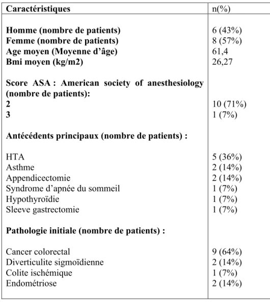 Tableau 1 : Caractéristiques des patients 