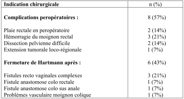 Tableau 3 : Indication chirurgicale 