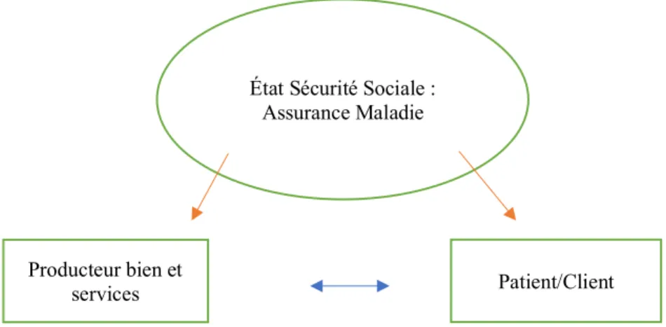 Figure 9 Schématisation de la branche Maladie de la Sécurité Sociale  