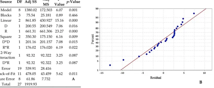 Figure 6. Analysis of variance (ANOVA) for the RSM (A) and normal probability plot of the residuals of GD-PAMAM- GD-PAMAM-2/CIT EO (B)
