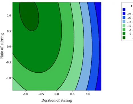 Figure 9. Contour plots showing the crossed effect of duration (D) and rate of stirring (R) on the  retention rate (r) of cinnamon essential oil by GAD-1