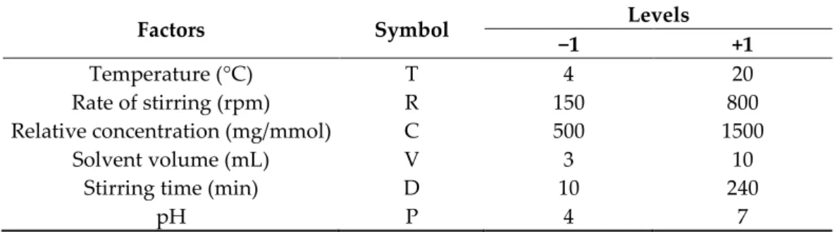 Table 1. Factors and their levels selected for the Plackett–Burman design. 