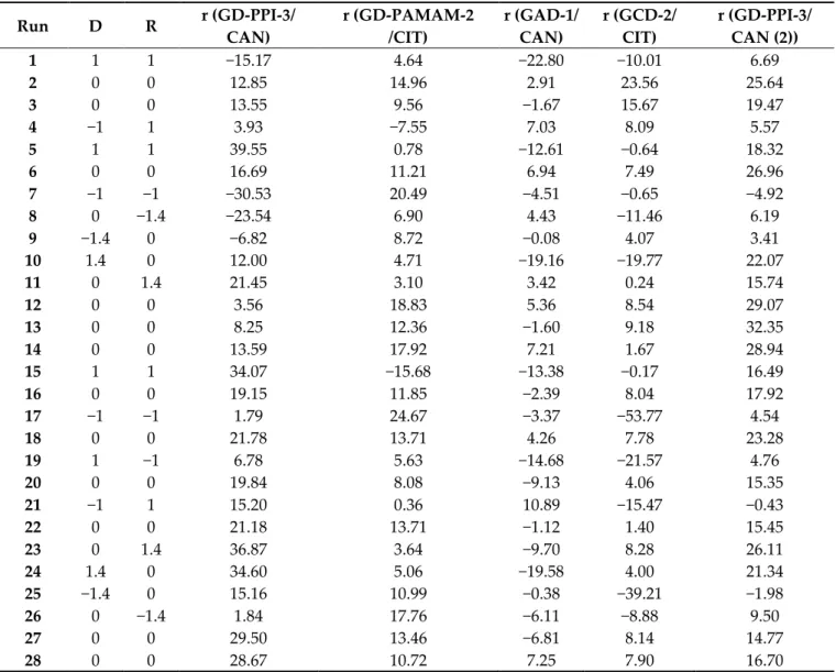 Table 4. Experimental setting (28 runs) generated by Minitab ®  19 and retention rate for the fourth combinations of den- den-drimers and EOs (%, experimental)