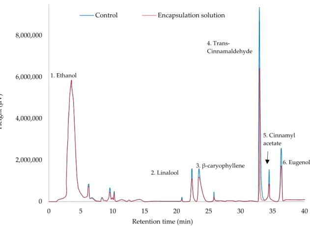 Figure 2. Overlaying of chromatographic analysis of free cinnamon EO (control) and cinnamon EO encapsulated within  GD-PPI-3 under optimized conditions—(1) ethanol (sample solvent), (2) linalool, (3) β - caryophyllene, (4)  trans-cinnamal-dehyde, (5) cinna