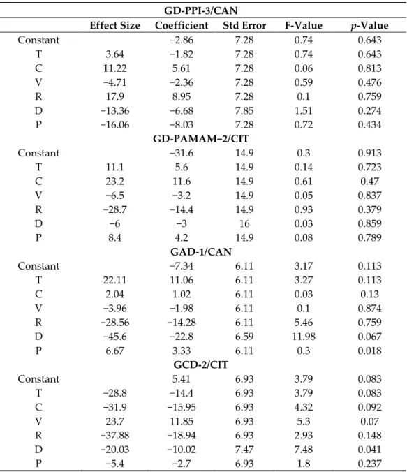 Table 6. Analyses of variance (ANOVA) of Plackett–Burman screening design experiments