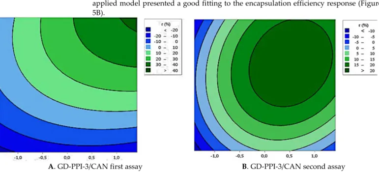 Table 7. Factors and their levels selected for the second assay of Box–Behnken design (response  surface methodology) for the GD-PPI-3/CAN EO encapsulation