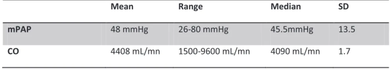 Table 3. RHC measurements: means, range, median and standard deviation  
