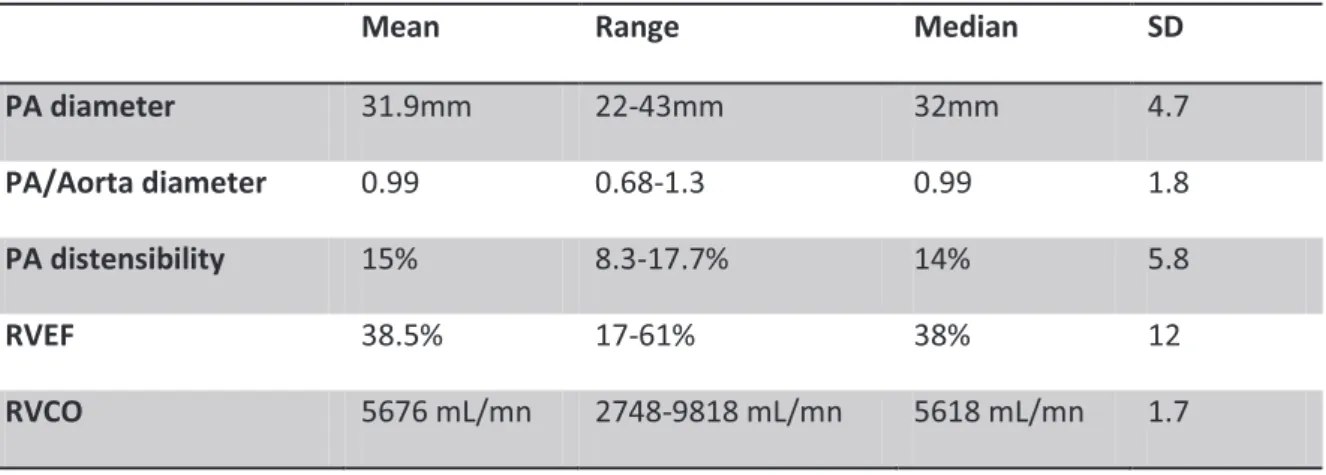 Table 4. ECG-gated-CT measurements: means, range, median and standard deviation  