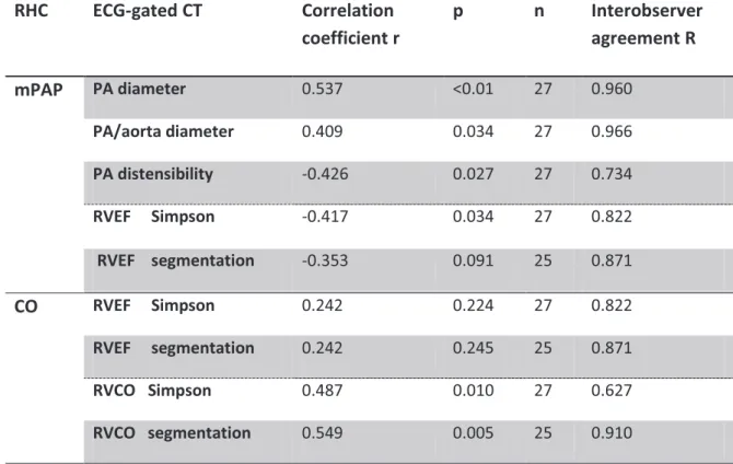 Table 5. Relationship between MDCT signs and RHC measurements  